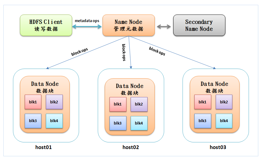 Hadoop详解及基于Dockerfile搭建Hadoop集群