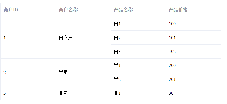 element-ui table :span-method（行合并）