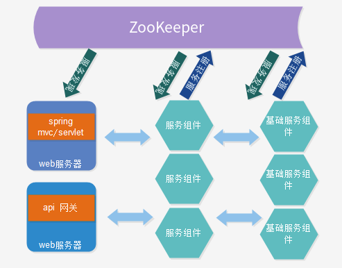 用ZooKeeper做为注册中心搭建基于Spring Cloud实现服务注册与发现