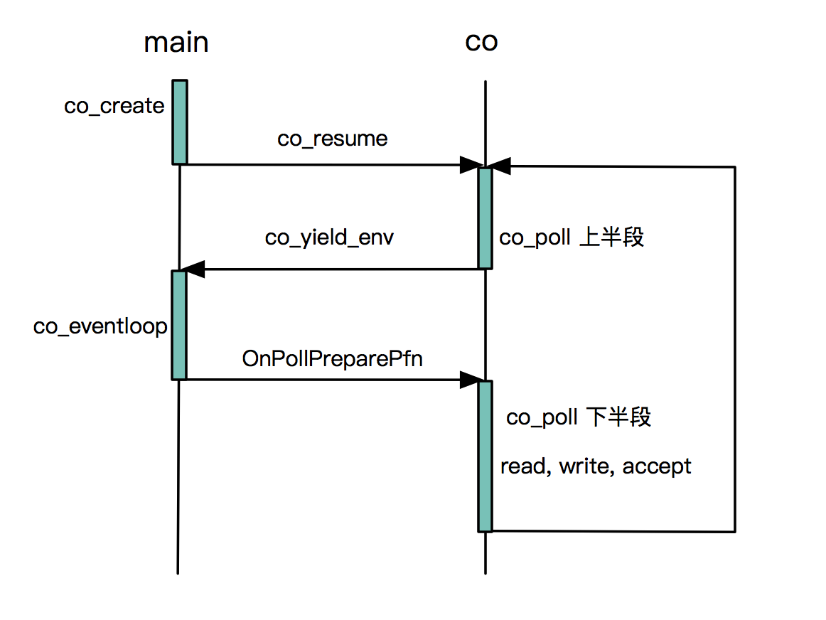 从 example_echosvr.cpp 认识 Libco 事件循环