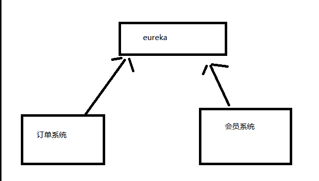 SpringCloud快速入门