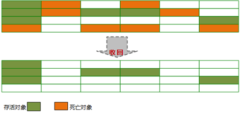 Java虚拟机垃圾回收(二) 垃圾回收算法 标记-清除算法 复制算法 标记-整理算法 分代收集算法 火车算法