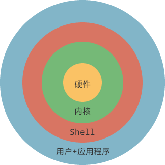 Shell - 01 初探