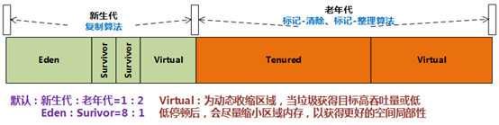 Java虚拟机垃圾回收(四) 总结： 内存分配与回收策略 方法区垃圾回收 以及 JVM垃圾回收的调优方法