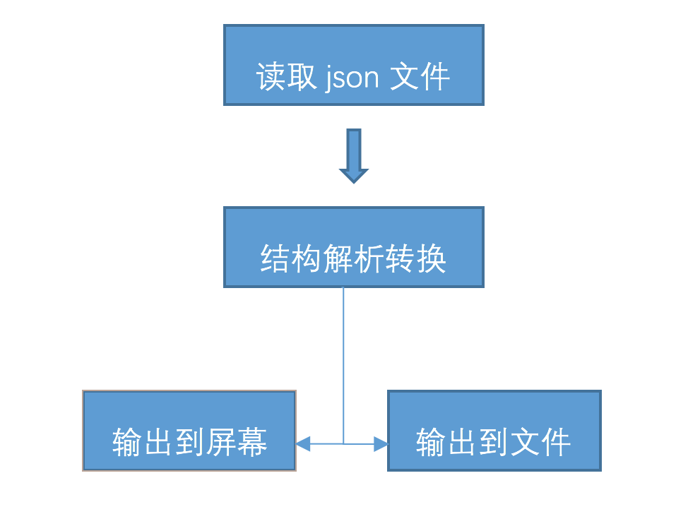 Golang Json文件解析为结构体工具-json2go