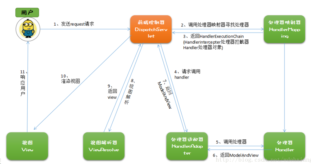 Java中的三大框架---------SpringMVC的工作原理