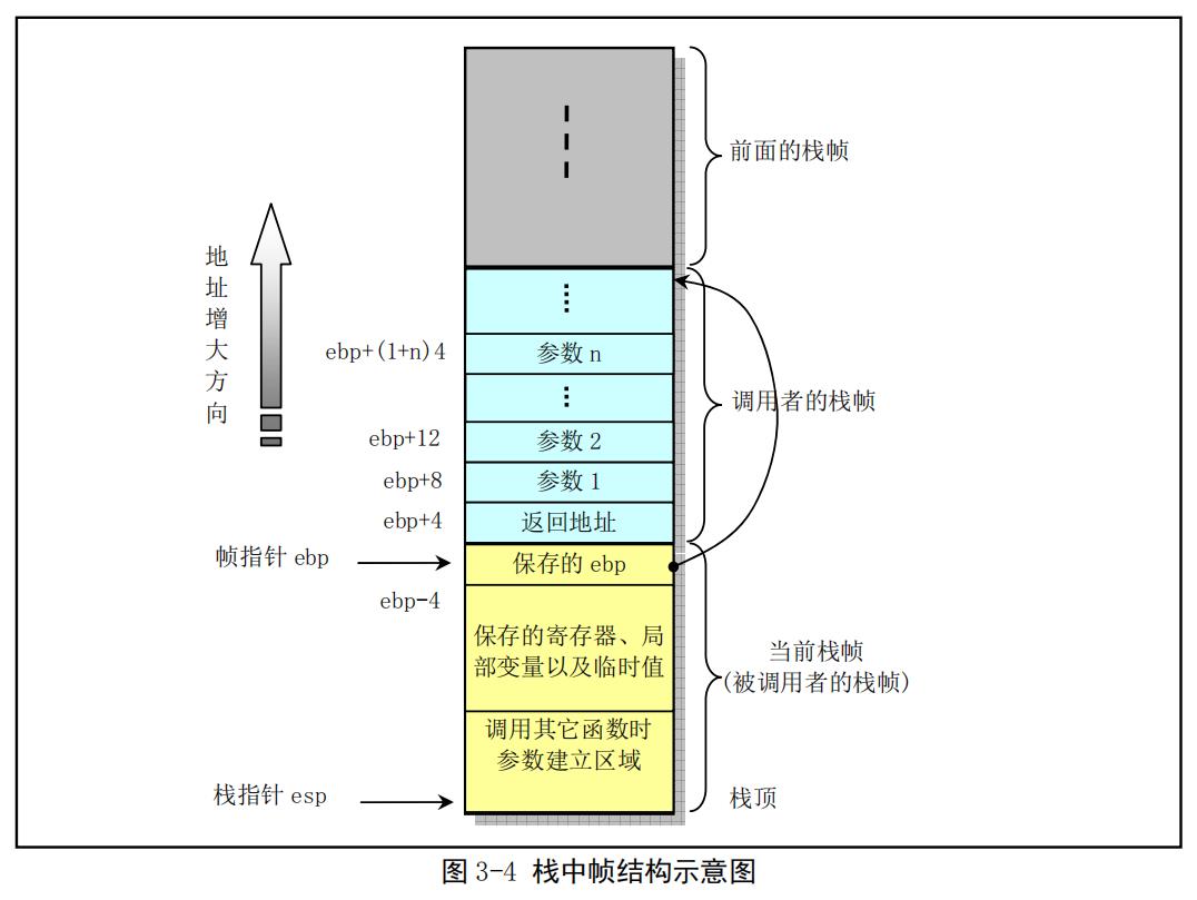 C语言函数调用是怎么样一个过程？