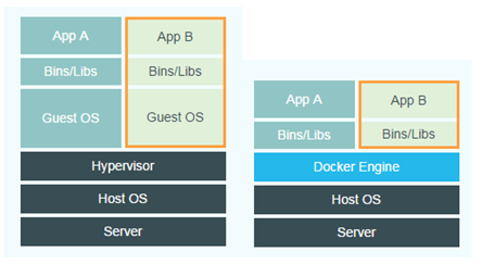 docker系列（一）之虚拟技术介绍