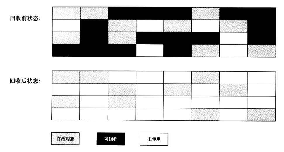 JVM垃圾收集算法