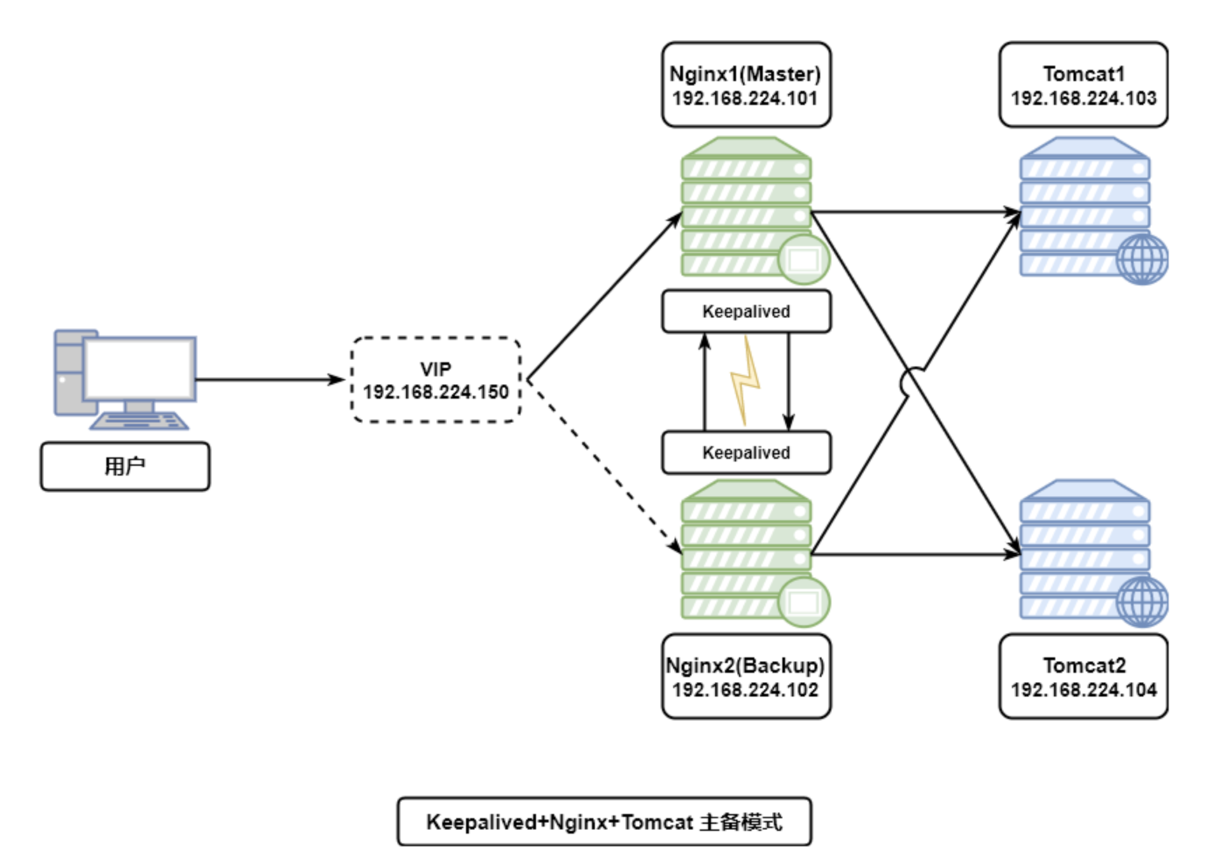 Keepalived+Nginx+Tomcat 实现高可用Web集群