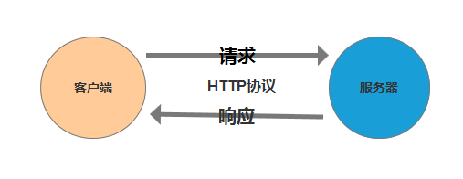 HTTP请求与响应格式