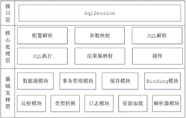 MyBatis缓存机制