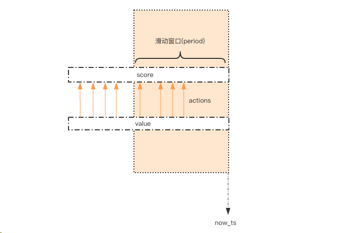 【Redis】简单限流