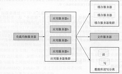 微服务基本简述