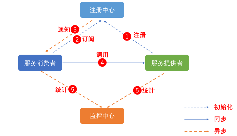 SpringBoot整合Dubbo入门实战（一）