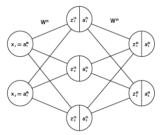 机器学习 (三): 反向传播数学推导 & 神经网络