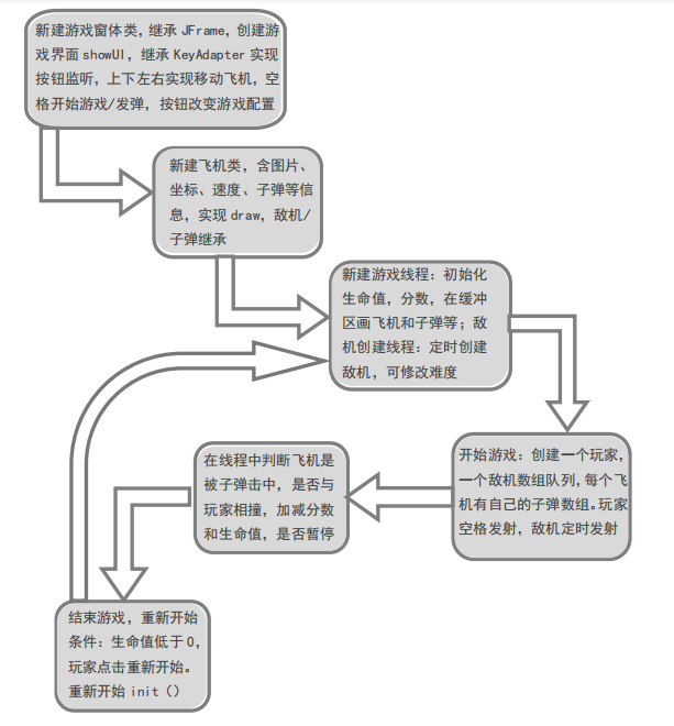 Java学习笔记(九)：多线程实现简陋的飞机大战