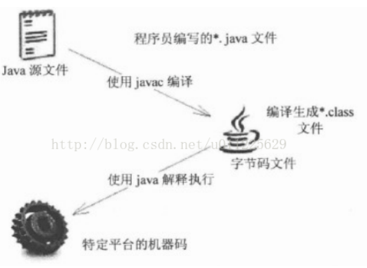 JavaSE (一：初识)