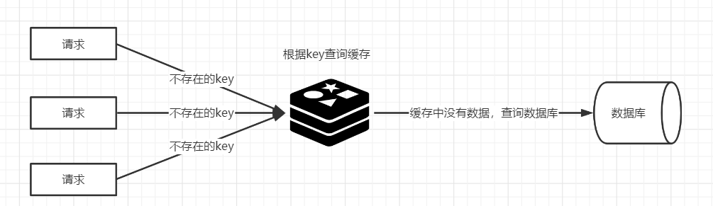 Redis的缓存雪崩、缓存击穿、缓存穿透与缓存预热、缓存降级