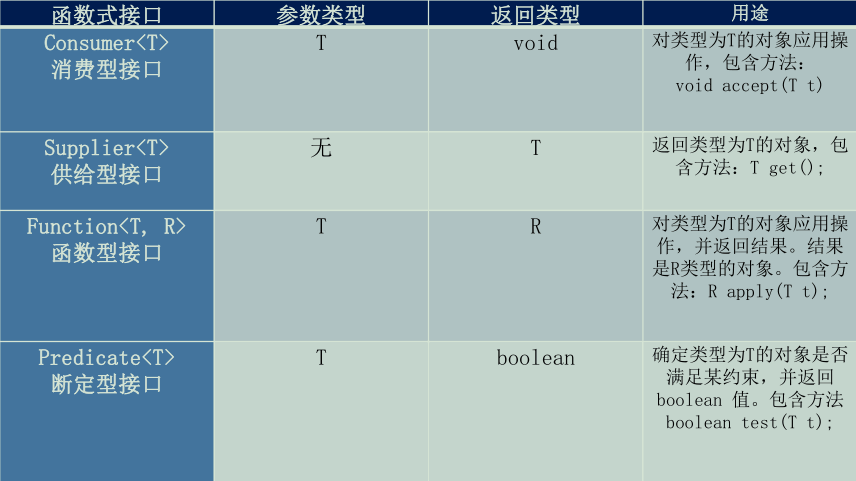 Java 8 新特性------函数式接口