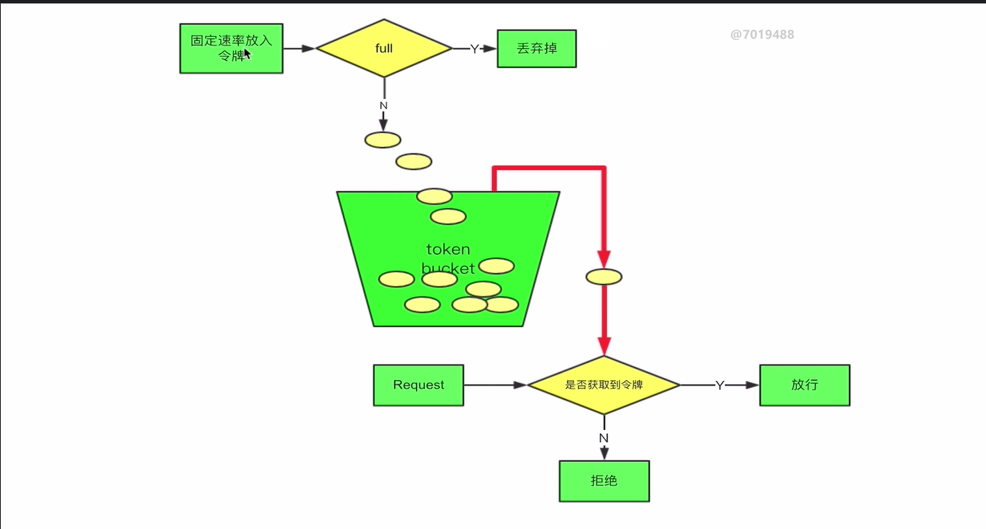 限流算法：令牌桶算法和漏桶算法