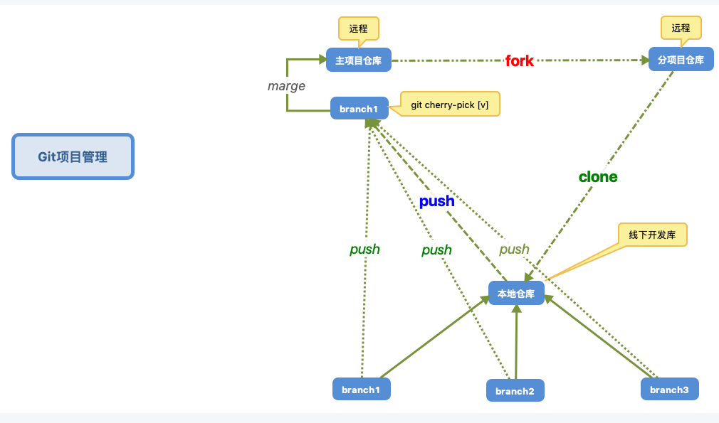 git 派生子项目、分支和主干和合并