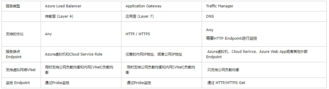 Azure Application Gateway介绍