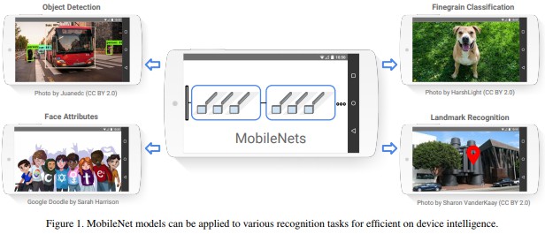 [论文笔记] MobileNet 系列论文笔记