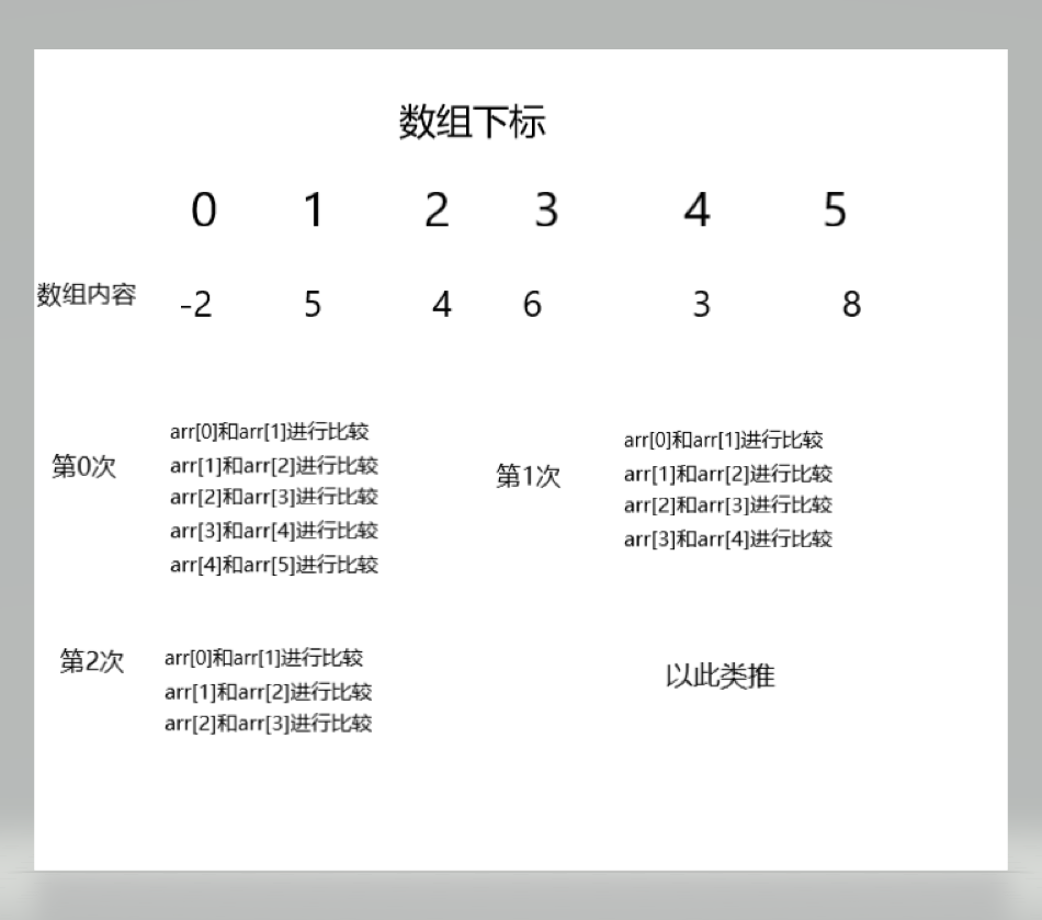 C语言中的冒泡排序法简述