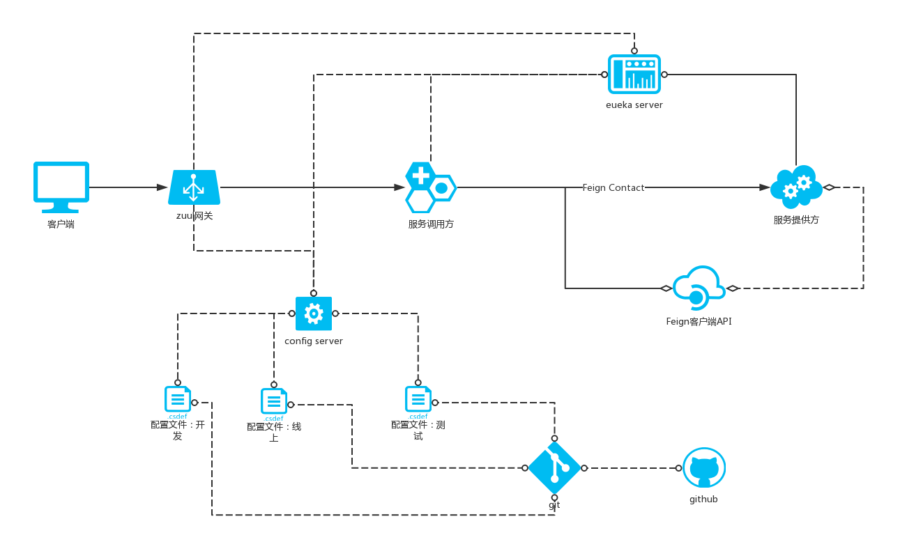 SpringCloud 网关Zuul 实现之路由功能