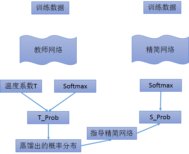 深度学习 | 训练网络trick——知识蒸馏