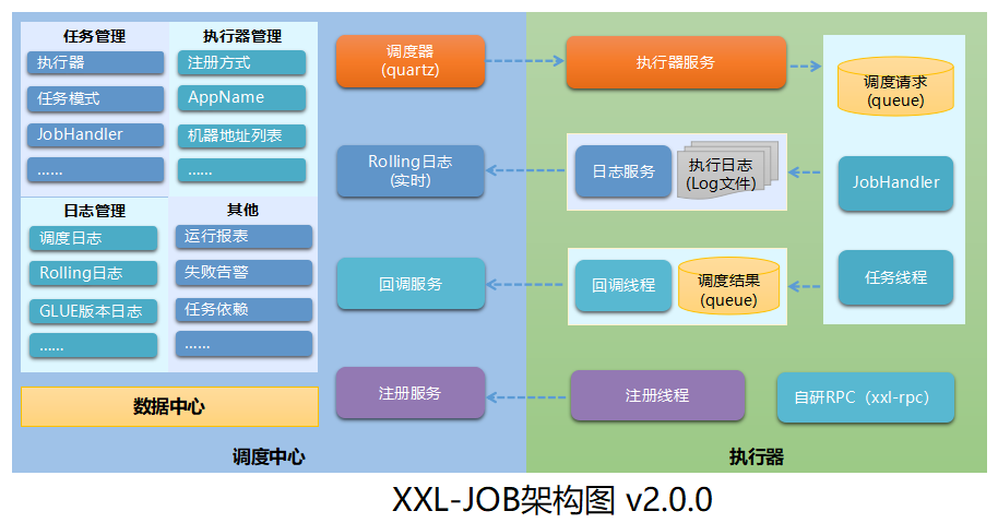 【xxl-job分布式任务调度系统】特性整理