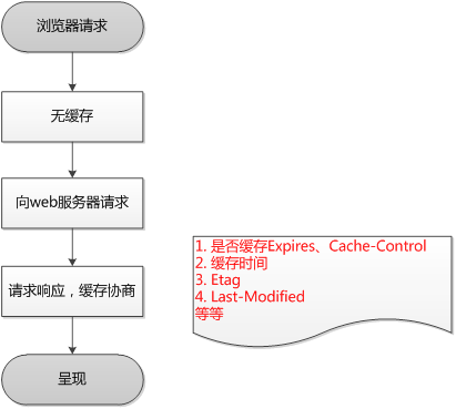 OKHttp3-- HTTP缓存机制解析 缓存处理类Cache和缓存策略类CacheStrategy源码分析 【九】