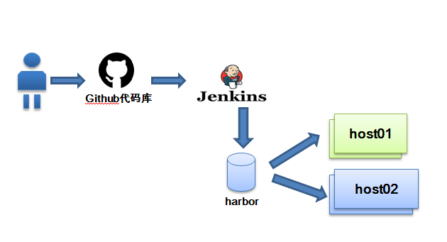 【Docker】5.Docker构建微服务镜像及持续集成