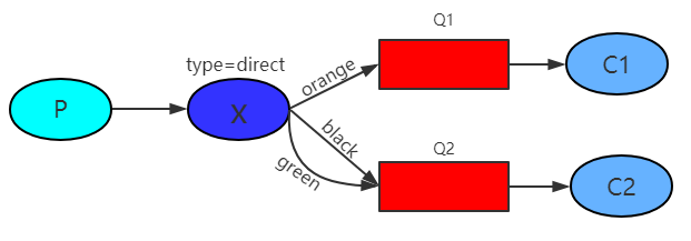 RabbitMQ学习(四)：Routing