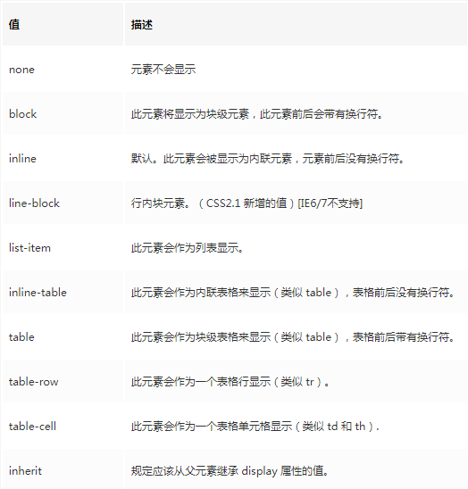 CSS 属性：Display属性