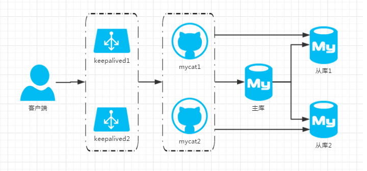 keepalived+mycat+mysql实现高可用主从架构（集群版）