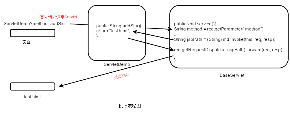 通用的servlet