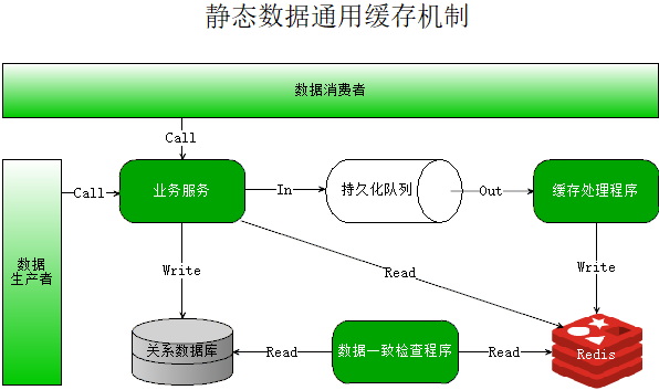 微服务架构下静态数据通用缓存机制