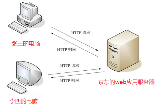 WEB12_Http协议和Tomcat服务器