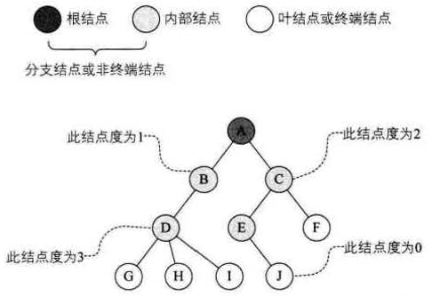 《大话数据结构》第六章 树