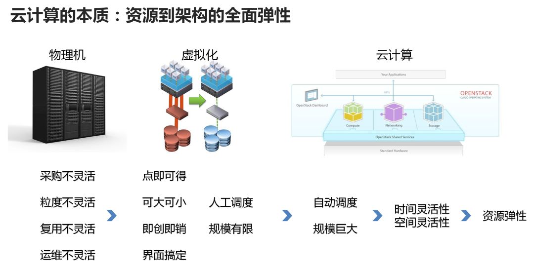 终于有人把云计算、大数据和 AI 讲明白了