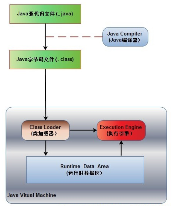 JVM(一) java中堆和栈的区别