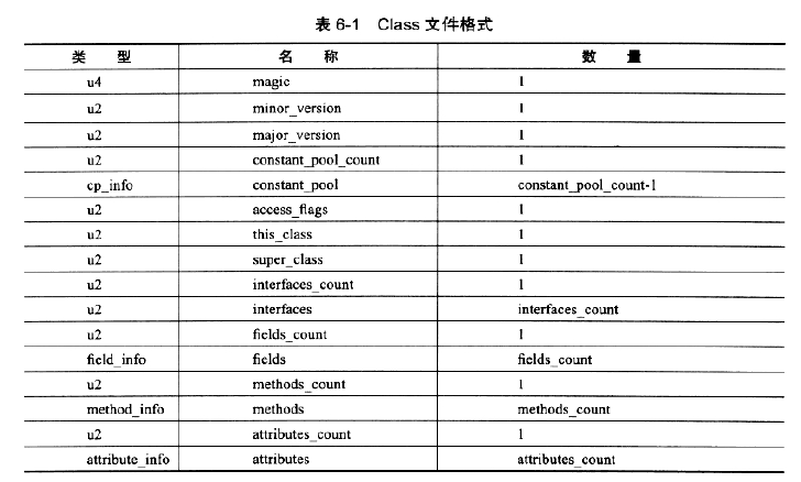 JVM之类文件机构