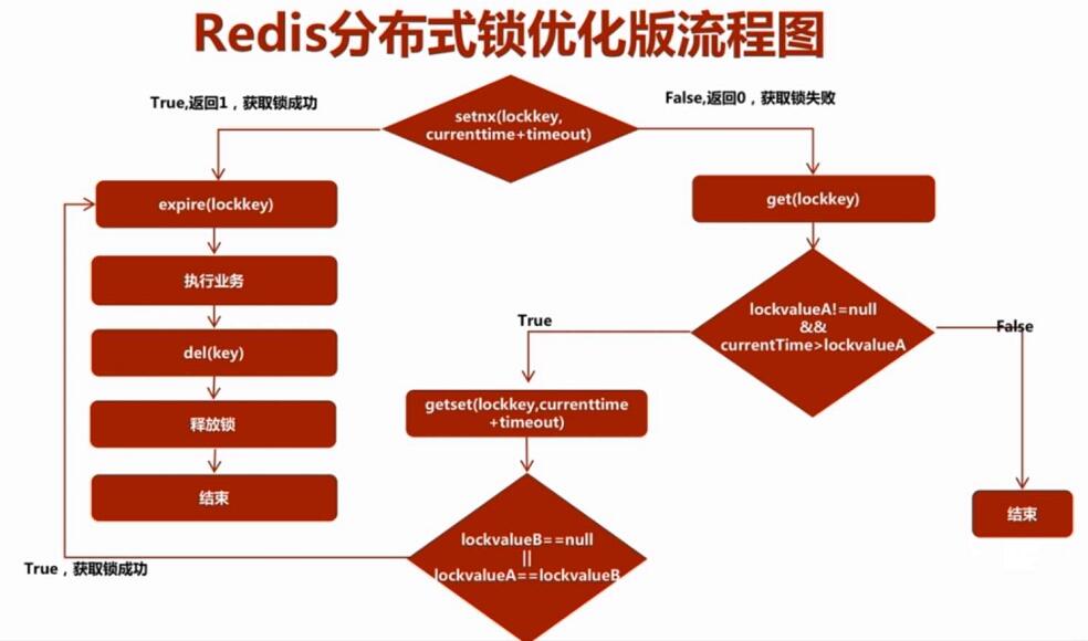 分布式锁的作用及实现（Redis）