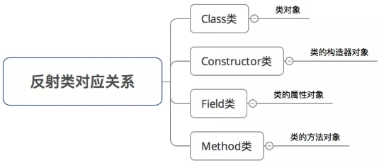 基本功：神奇的Java反射机制了解一下