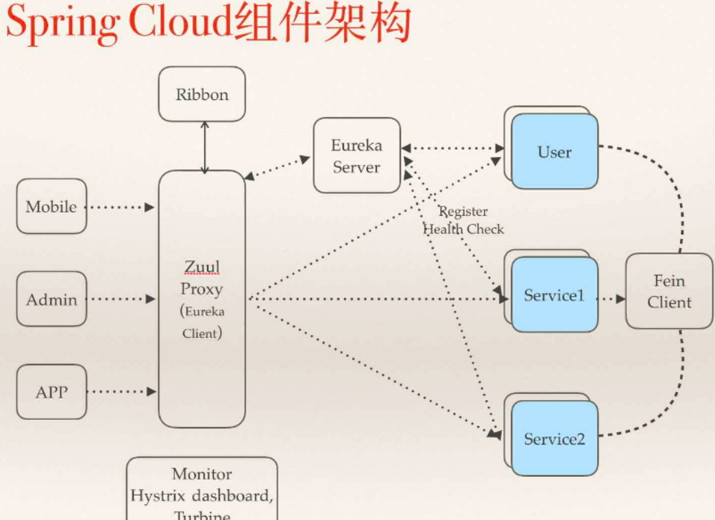 springcloud入门 基本组件认识