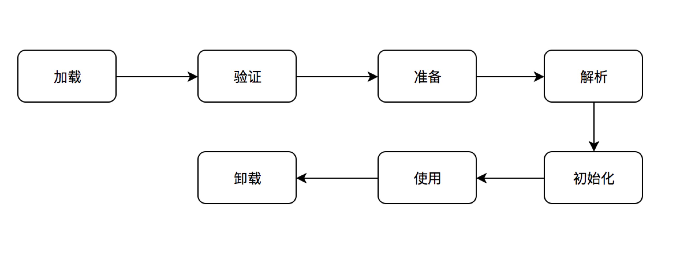 从JVM原理到性能调优