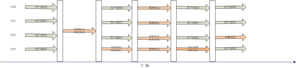 CMS收集器与G1收集器