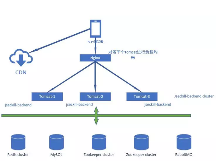 Java实现电商秒杀系统-jseckill